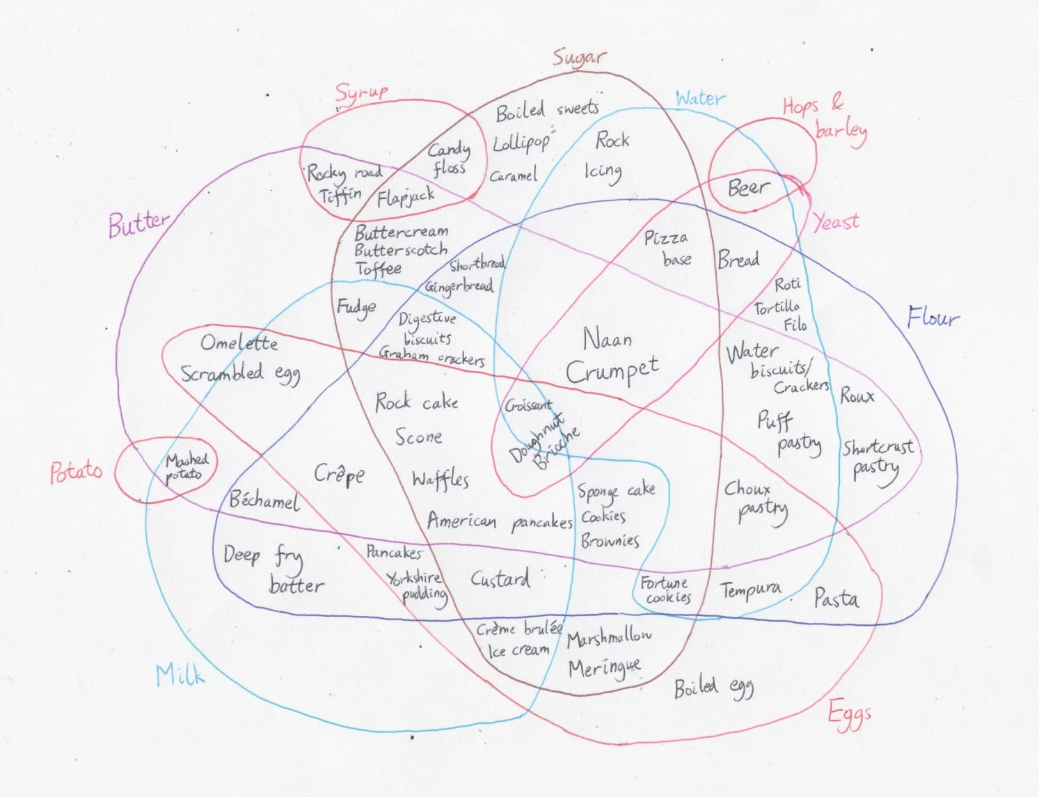 The Venn diagram of baking