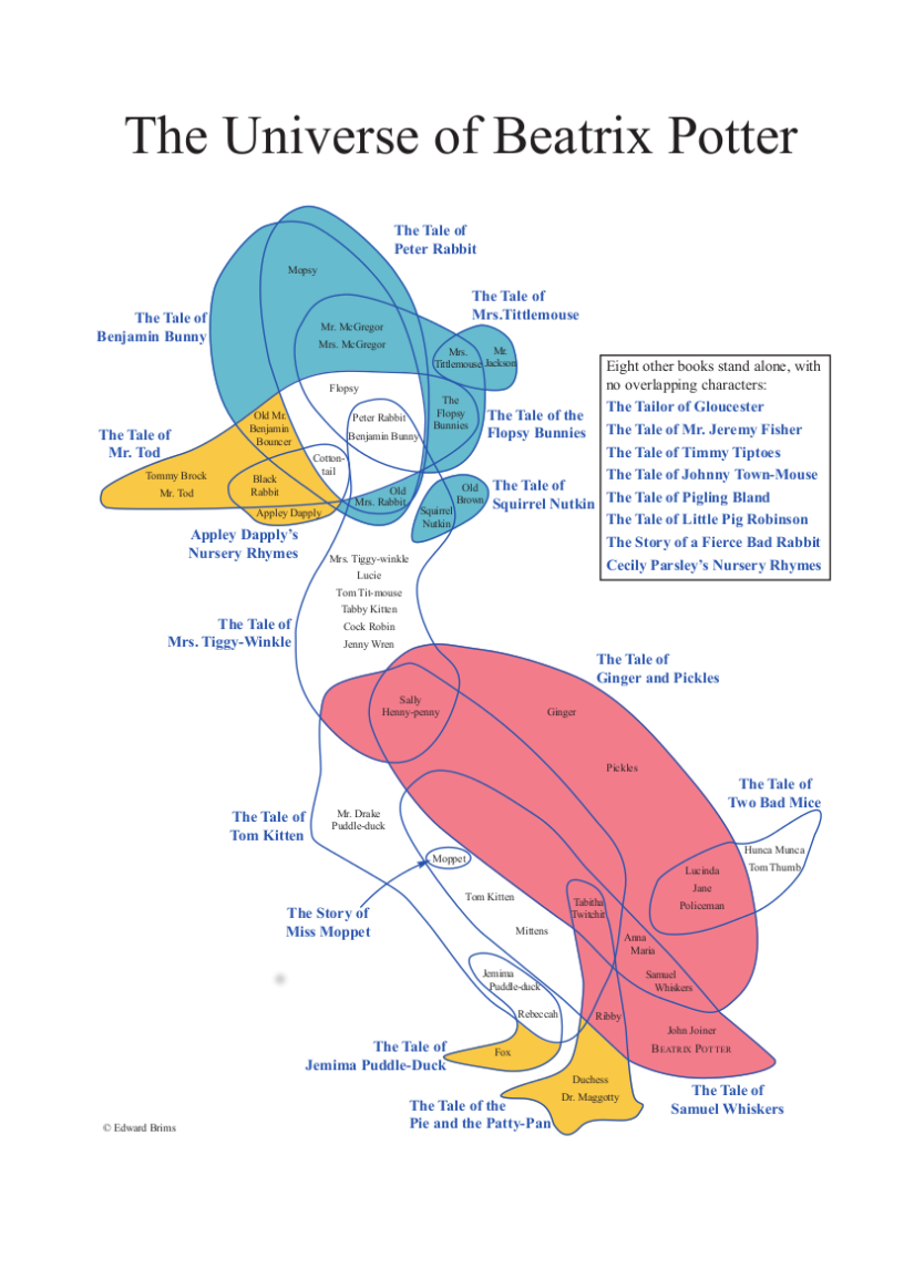 The universe of Beatrix Potter